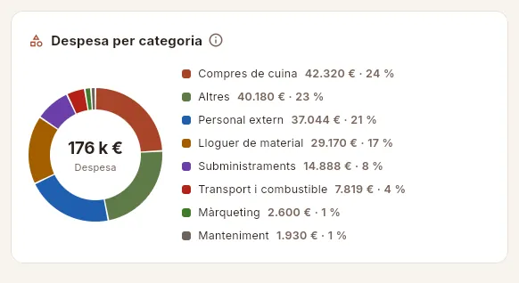 Despesa per categoria.