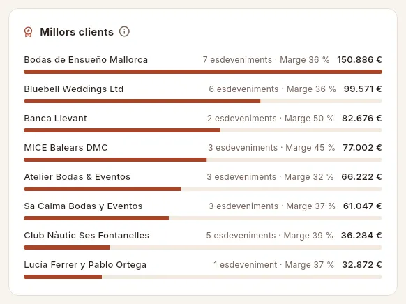 Millors clients del període.