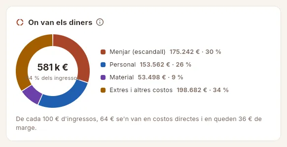 On van els diners: el repartiment dels costos directes.