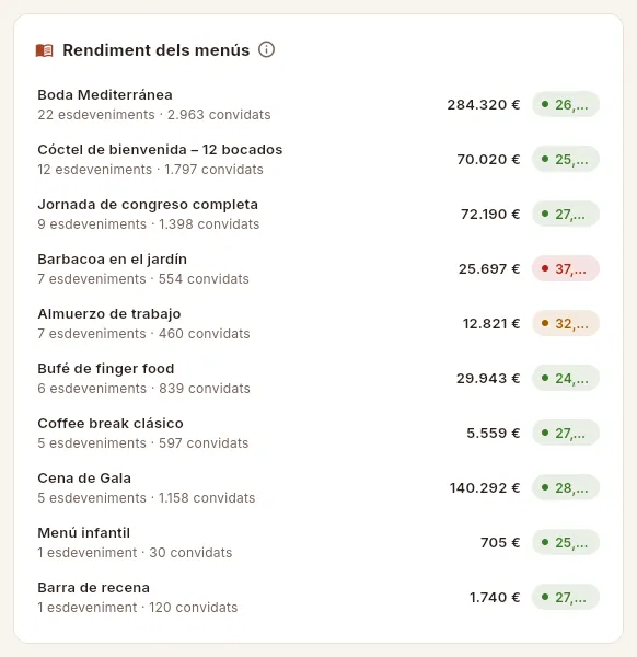 Rendiment dels menús.