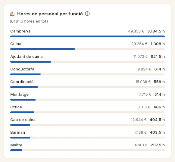 Hores de personal per funció.