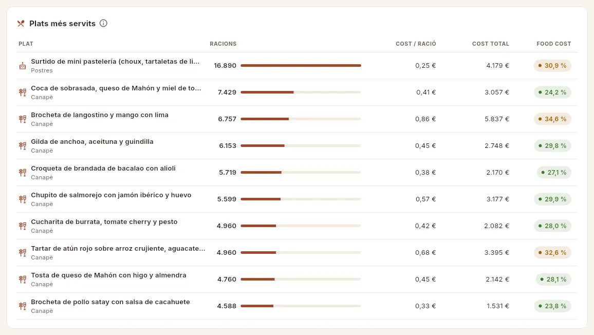 Els 10 plats que més racions han servit en el període.