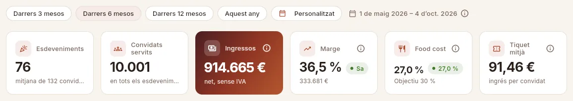 El selector de període i les xifres clau dels últims 6 mesos.