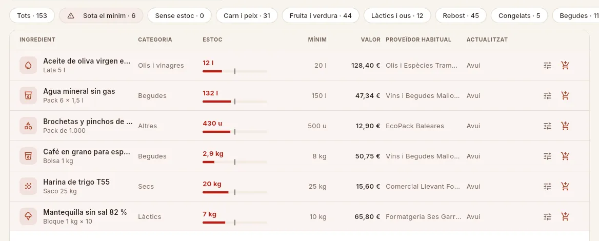El filtre «Sota el mínim»: els ingredients que cal demanar, amb la seva barra d'estoc en vermell i els botons de cada fila.