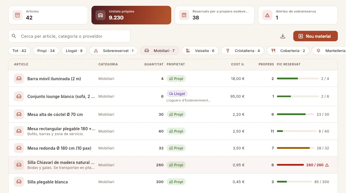 La llista de material filtrada per Mobiliari: propi i llogat, cost per ús, propers esdeveniments i el pic de reserva de cada article.