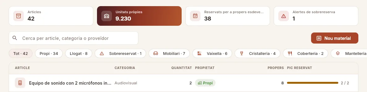 La mateixa llista vista pel perfil Operacions, que gestiona el material però no veu costos.