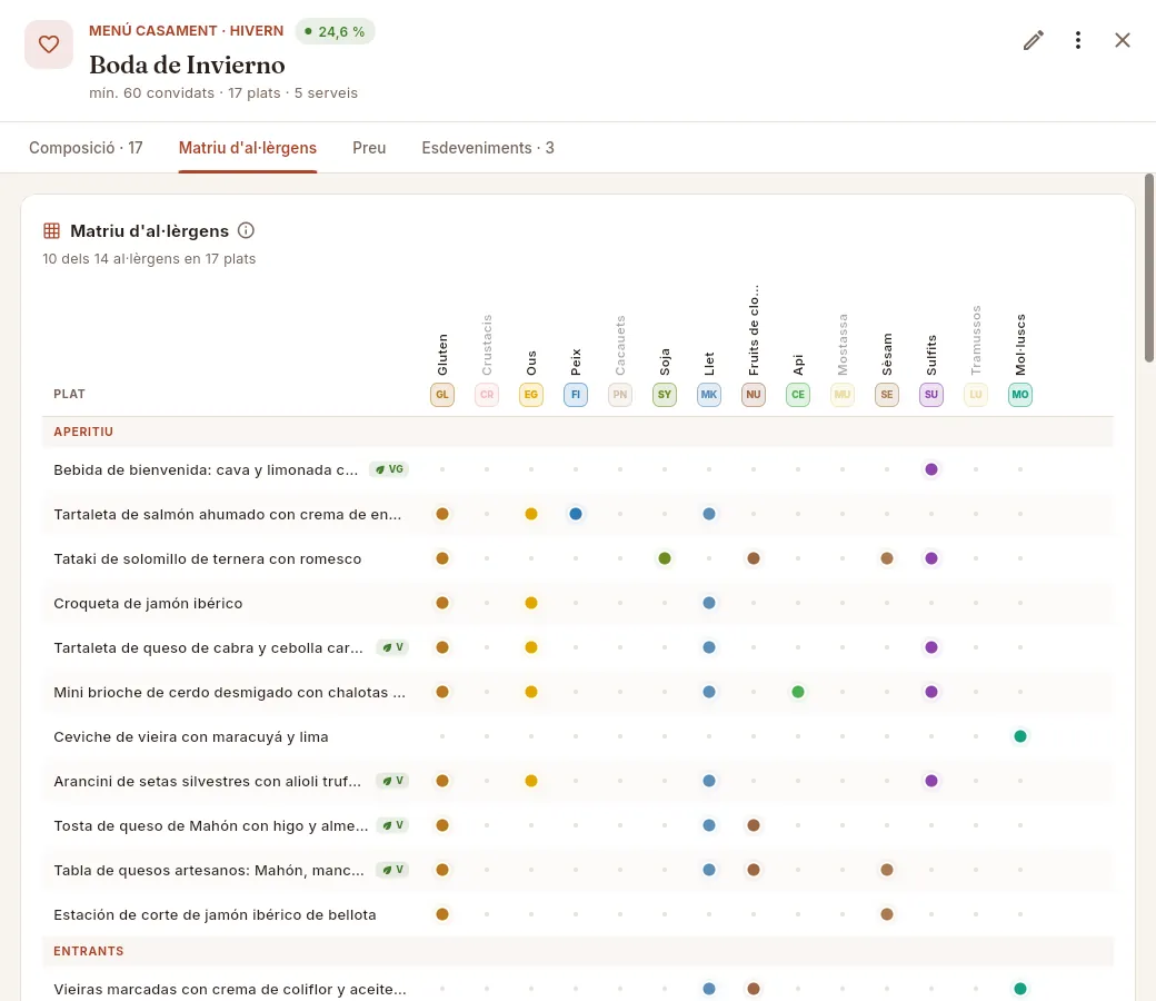 La matriu d'al·lèrgens d'un menú: plats per serveis (files) i els 14 al·lèrgens (columnes).