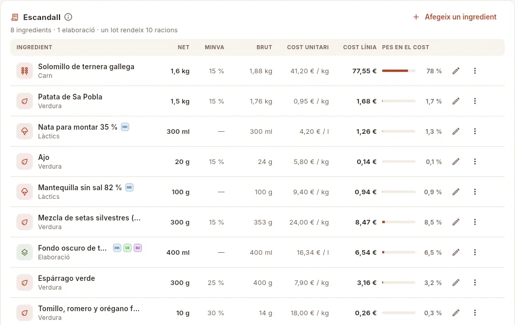 L'escandall del filet: vuit ingredients i una elaboració base (el fons fosc), amb el seu cost i el seu pes en el total.