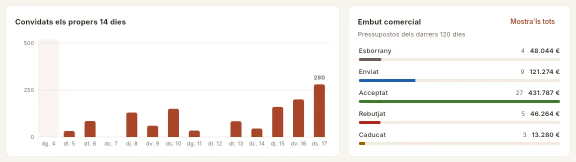 La càrrega dels propers 14 dies i l'embut de pressupostos.