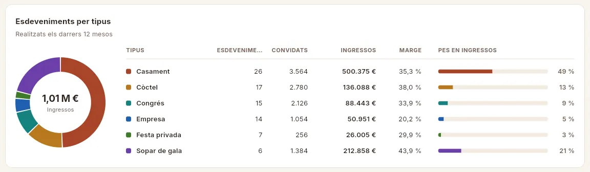 Els esdeveniments realitzats en l'últim any, per tipus.