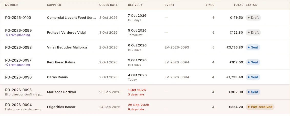 The columns of the list: late orders show in red.