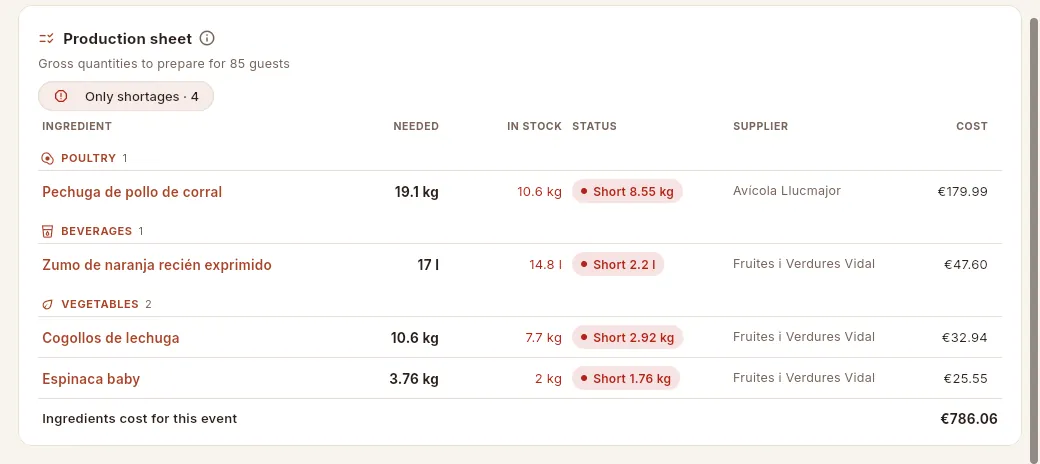 Production sheet of an event with stock shortages, filtered with “Only shortages”.