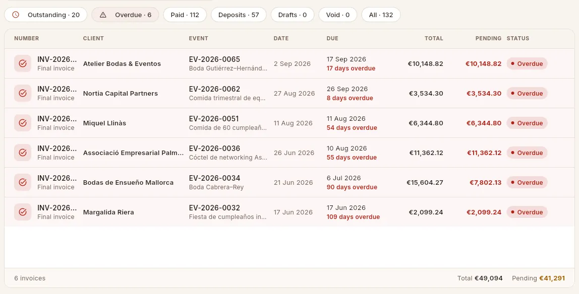 The “Overdue” filter: invoices whose due date has passed and which still have something outstanding, highlighted in red.