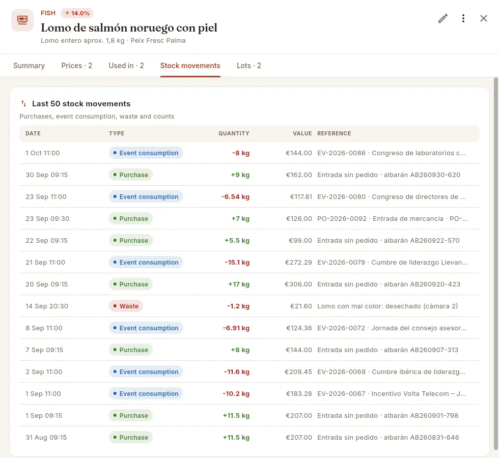 The latest stock movements of the salmon loin.