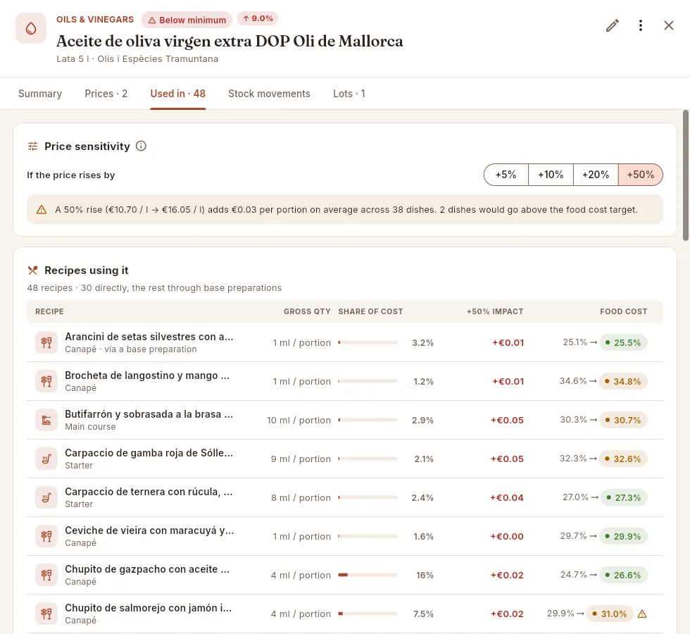 The PDO oil with a simulated 50% rise: direct recipes and those through preparations.