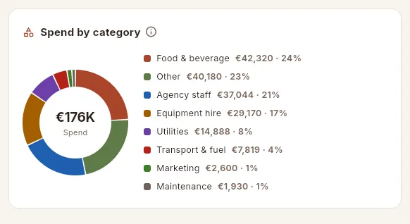 Spend by category.