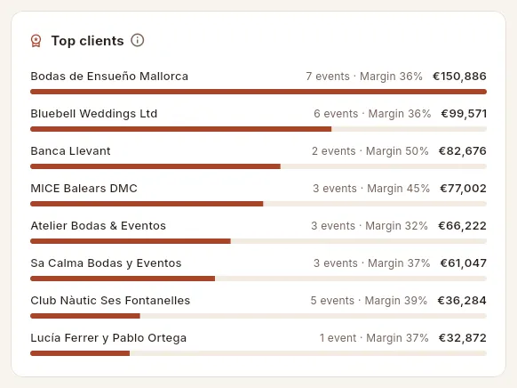 Top clients in the period.