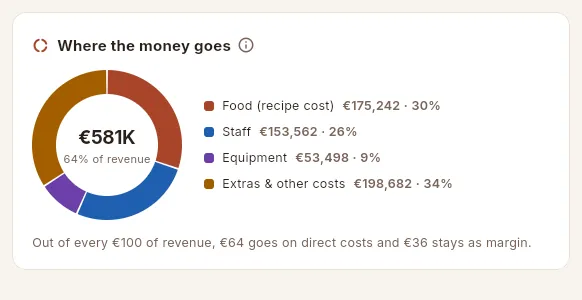 Where the money goes: the breakdown of direct costs.