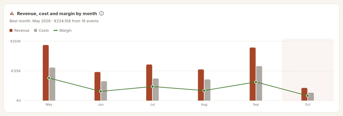Monthly trend: bars for revenue and costs and the margin line.