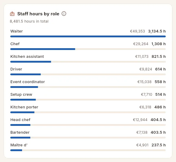 Staff hours by role.