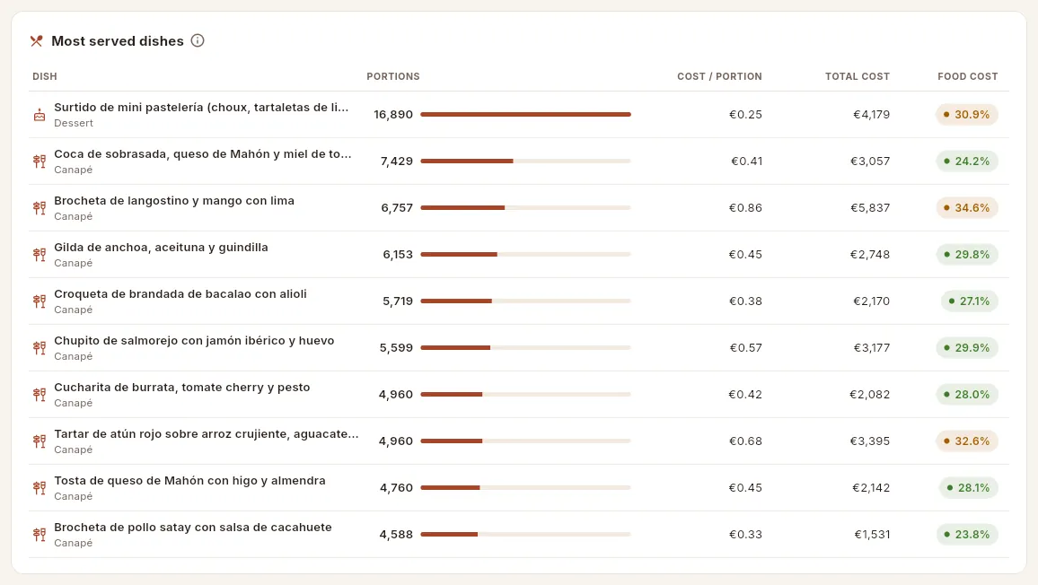 The 10 dishes that have served the most portions in the period.