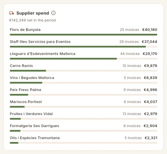 Spend by supplier.
