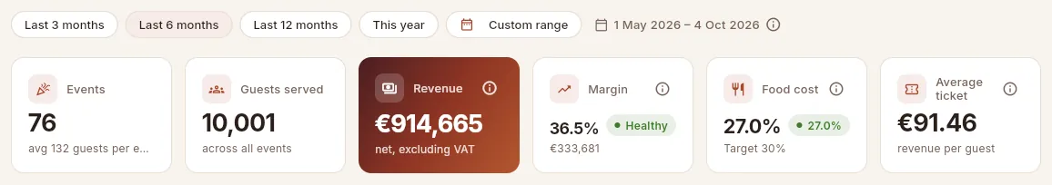 The period selector and the key figures for the last 6 months.