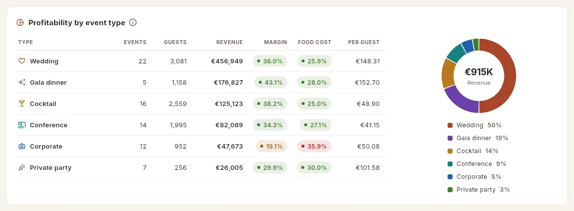 Which types of event make the most money.