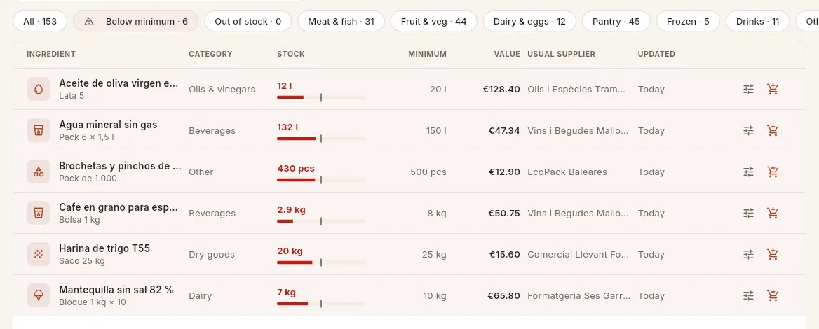 The "Below minimum" filter: the ingredients you need to order, with their stock bar in red and the buttons on each row.