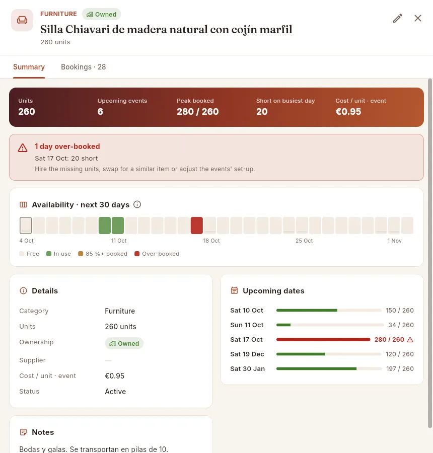 An item's record with an over-booking: the warning, the availability strip for the next month and its upcoming dates.