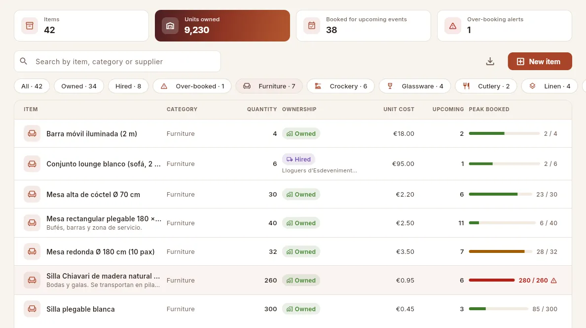 The equipment list filtered by Furniture: owned and hired, cost per use, upcoming events and each item's peak booking.
