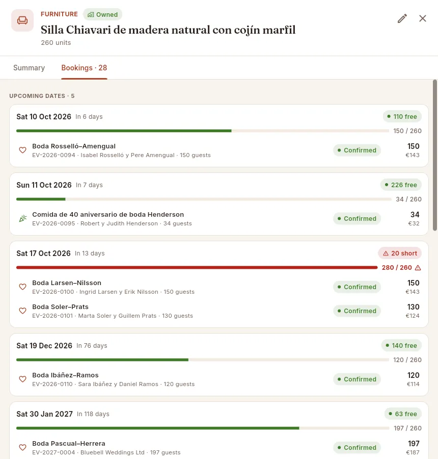 The Bookings tab: each date with what is booked that day and the events that request it.