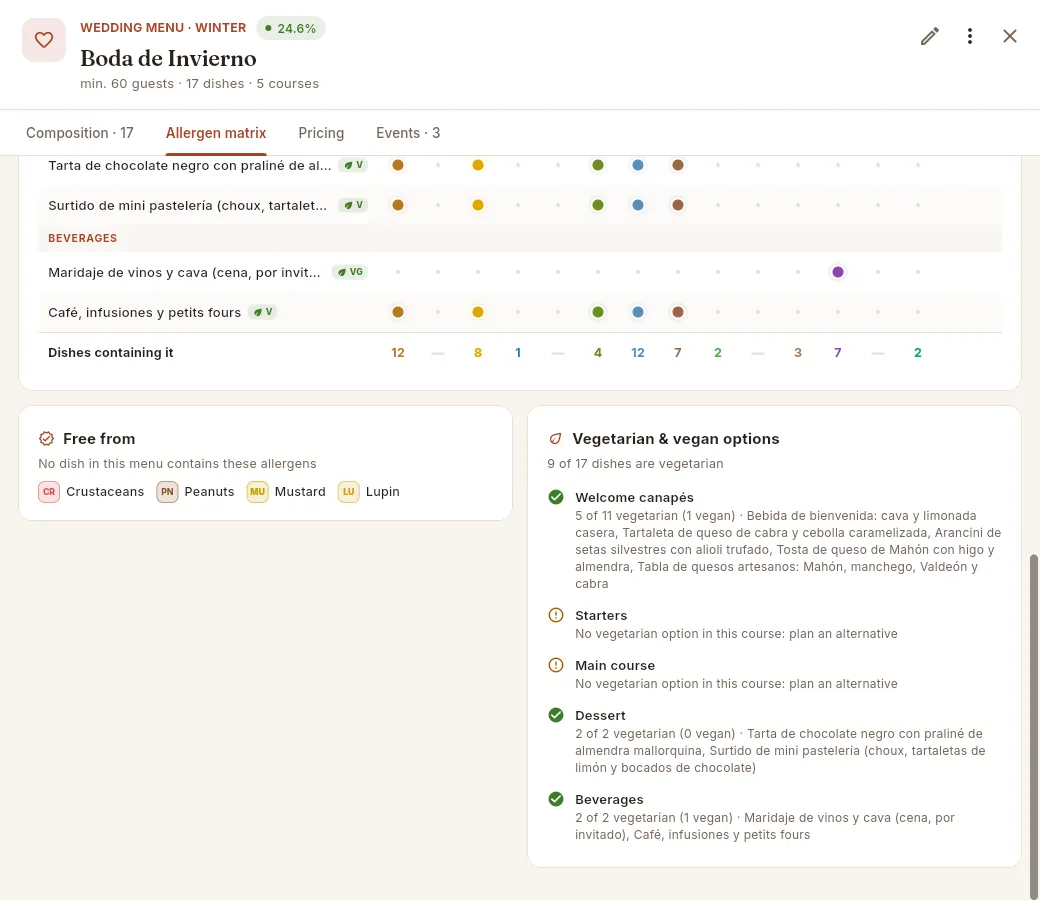 At the end of the matrix: the count per allergen, the absent allergens and the vegetarian options of each course.