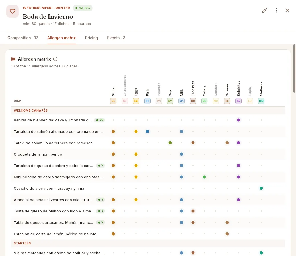 The allergen matrix of a menu: dishes by course (rows) and the 14 allergens (columns).