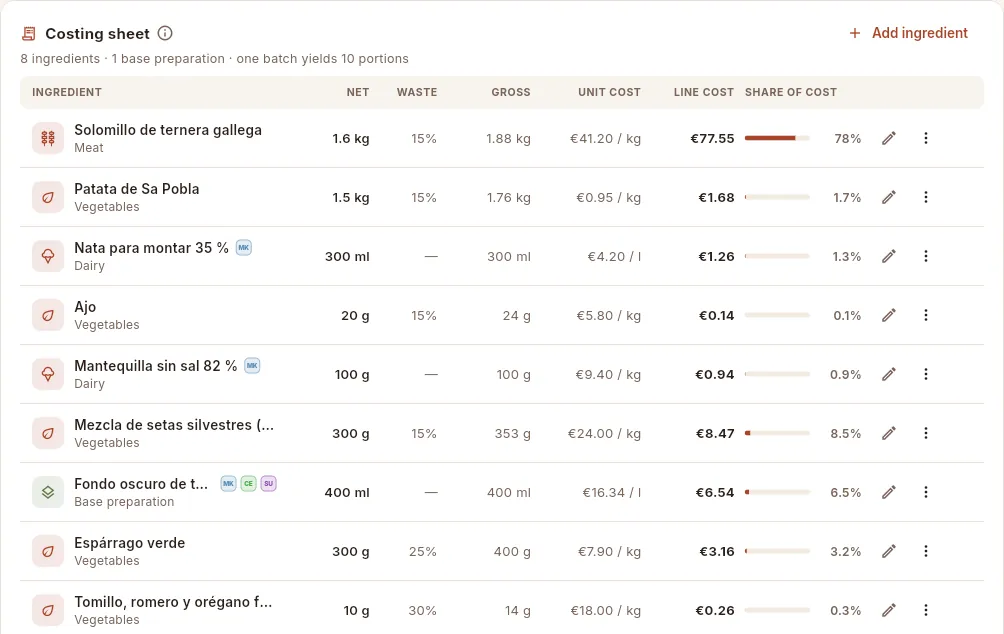The fillet steak costing sheet: eight ingredients and one base preparation (the dark stock), with their cost and their share of the total.