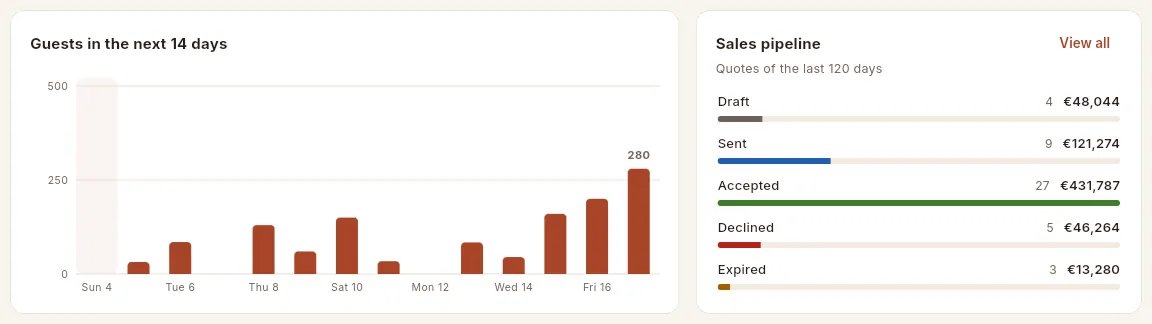 The workload for the next 14 days and the quote pipeline.