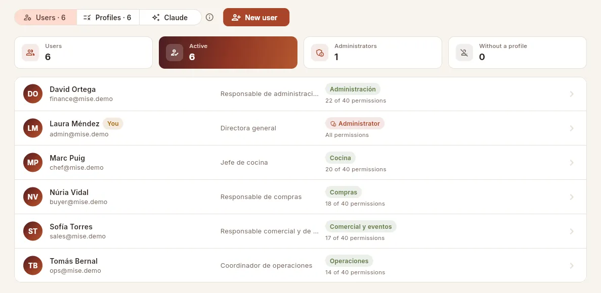 The users of Mise, with their job title, their access profiles and how many permissions they have.