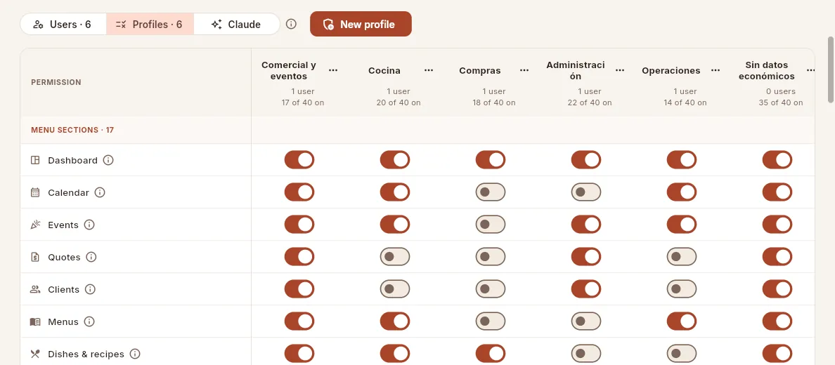 The profile matrix: one switch per permission and profile.