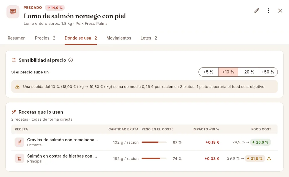 Dónde se usa el lomo de salmón, con la simulación de una subida del 10 %.