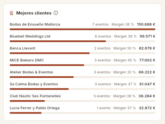 Mejores clientes del periodo.