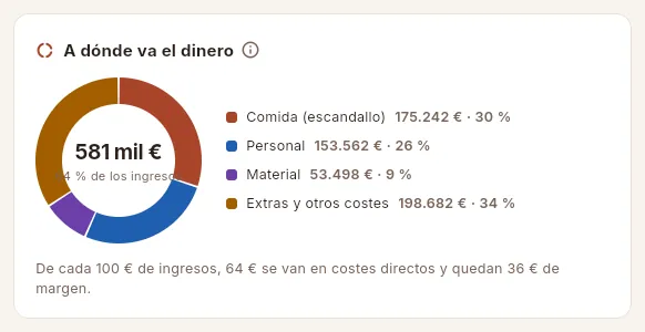A dónde va el dinero: el reparto de los costes directos.