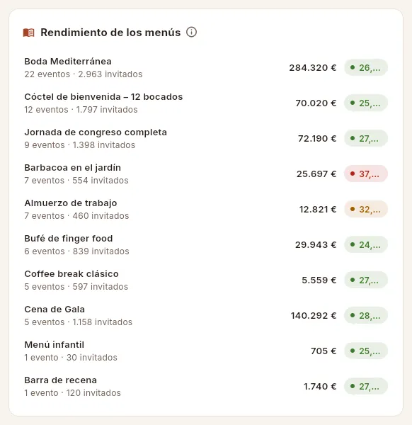 Rendimiento de los menús.