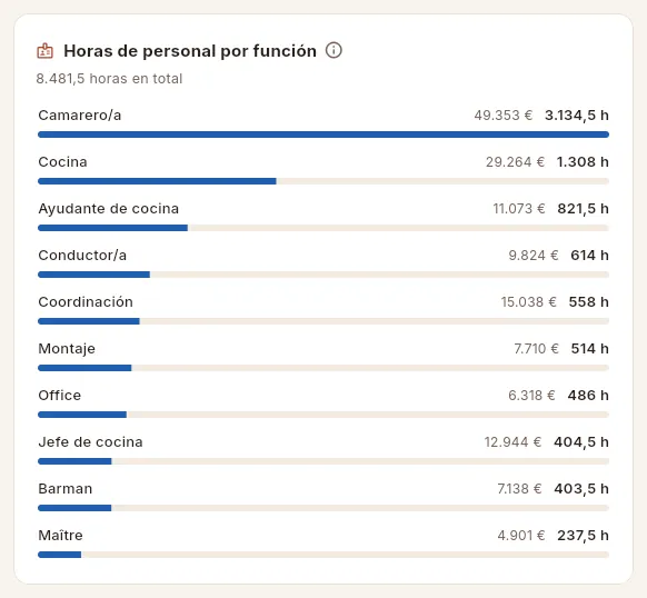 Horas de personal por función.
