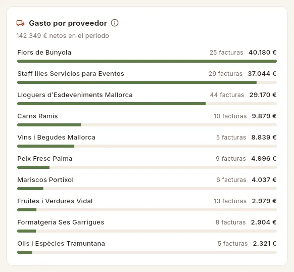 Gasto por proveedor.