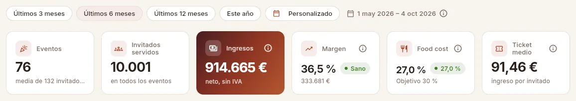 El selector de periodo y las cifras clave de los últimos 6 meses.