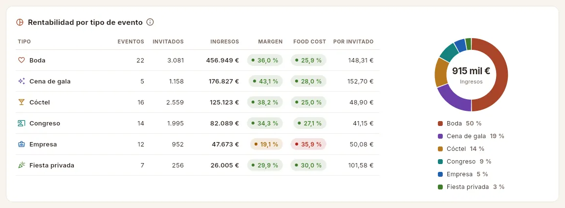 Qué tipos de evento dejan más dinero.