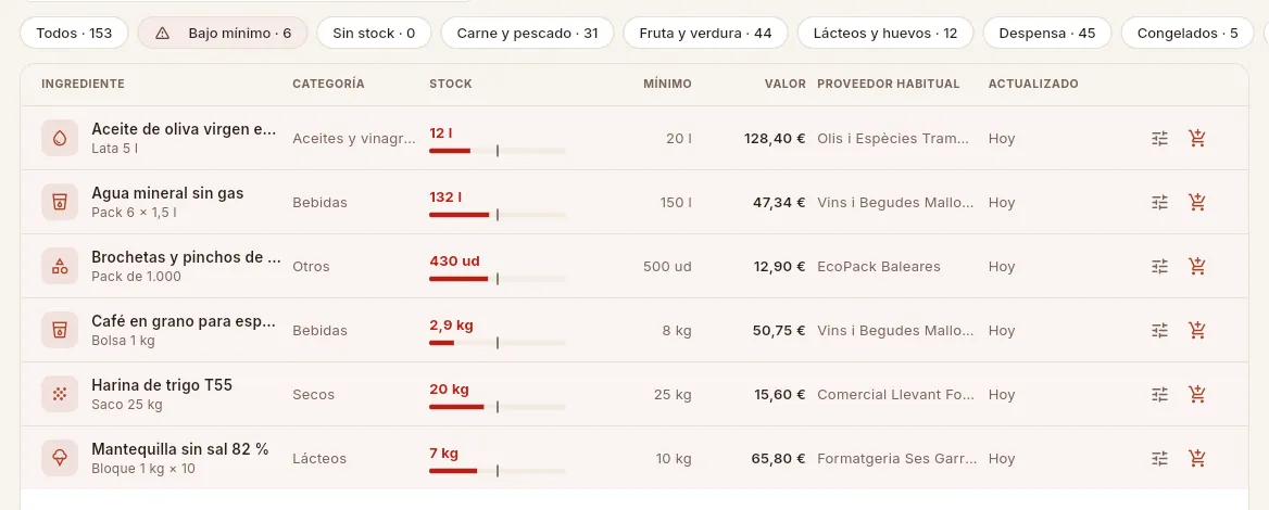El filtro «Bajo mínimo»: los ingredientes que hay que pedir, con su barra de stock en rojo y los botones de cada fila.