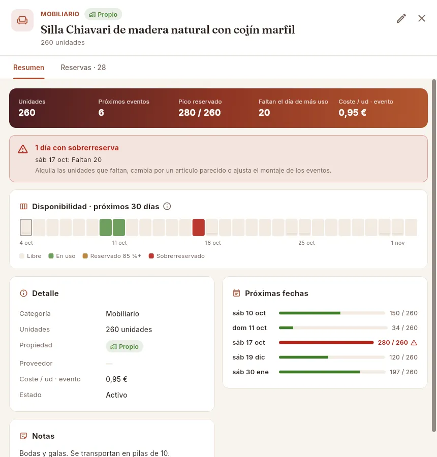 La ficha de un artículo con una sobrerreserva: el aviso, la tira de disponibilidad del próximo mes y sus próximas fechas.