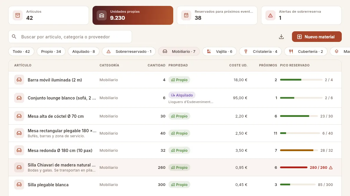 La lista de material filtrada por Mobiliario: propio y alquilado, coste por uso, próximos eventos y el pico de reserva de cada artículo.