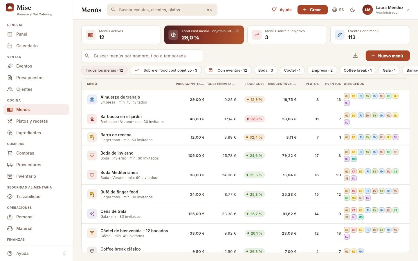 Menús: los menús activos con su precio y coste por invitado, su food cost, su margen, sus platos, eventos y alérgenos.
